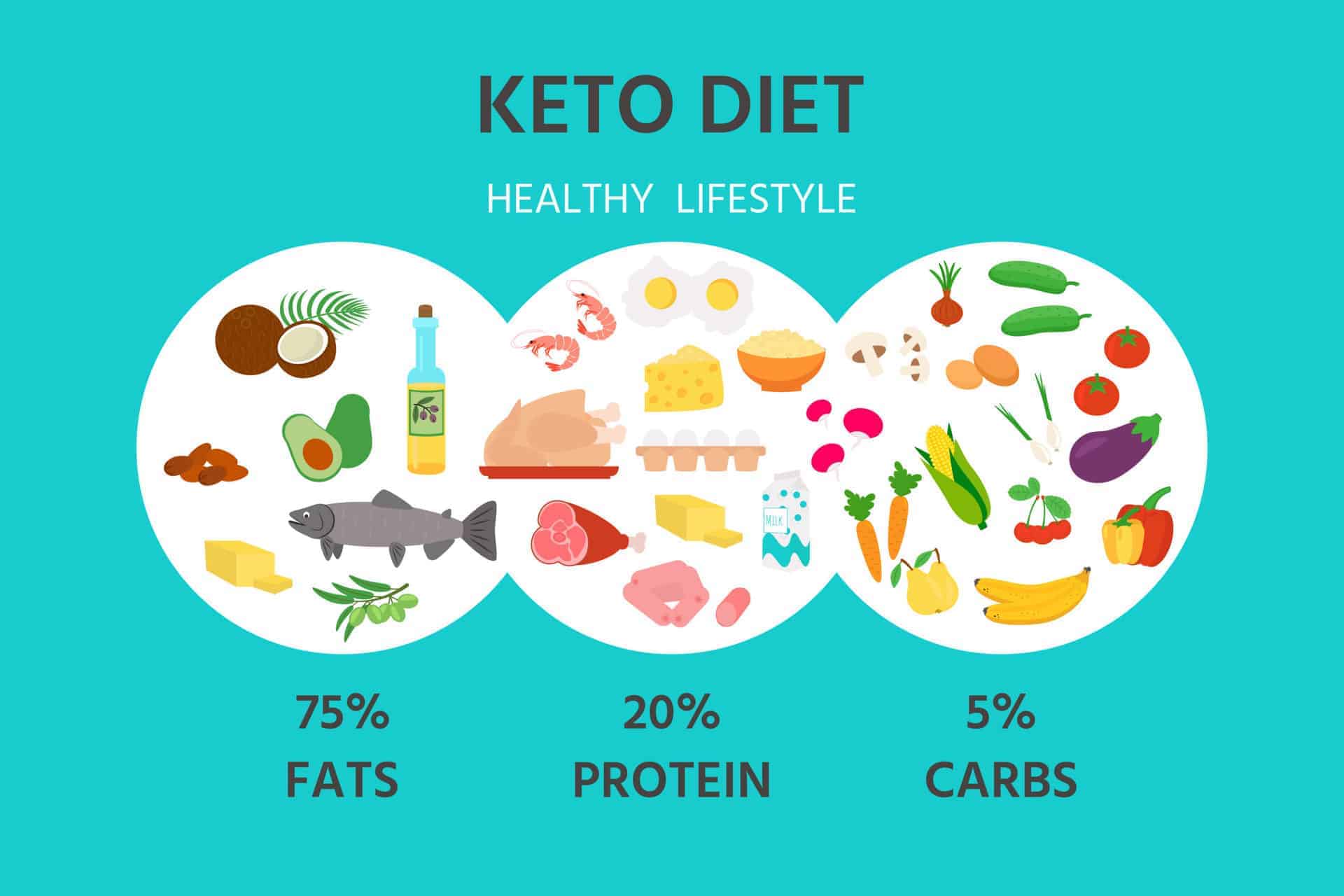 Chế độ ăn keto diet tiêu chuẩn